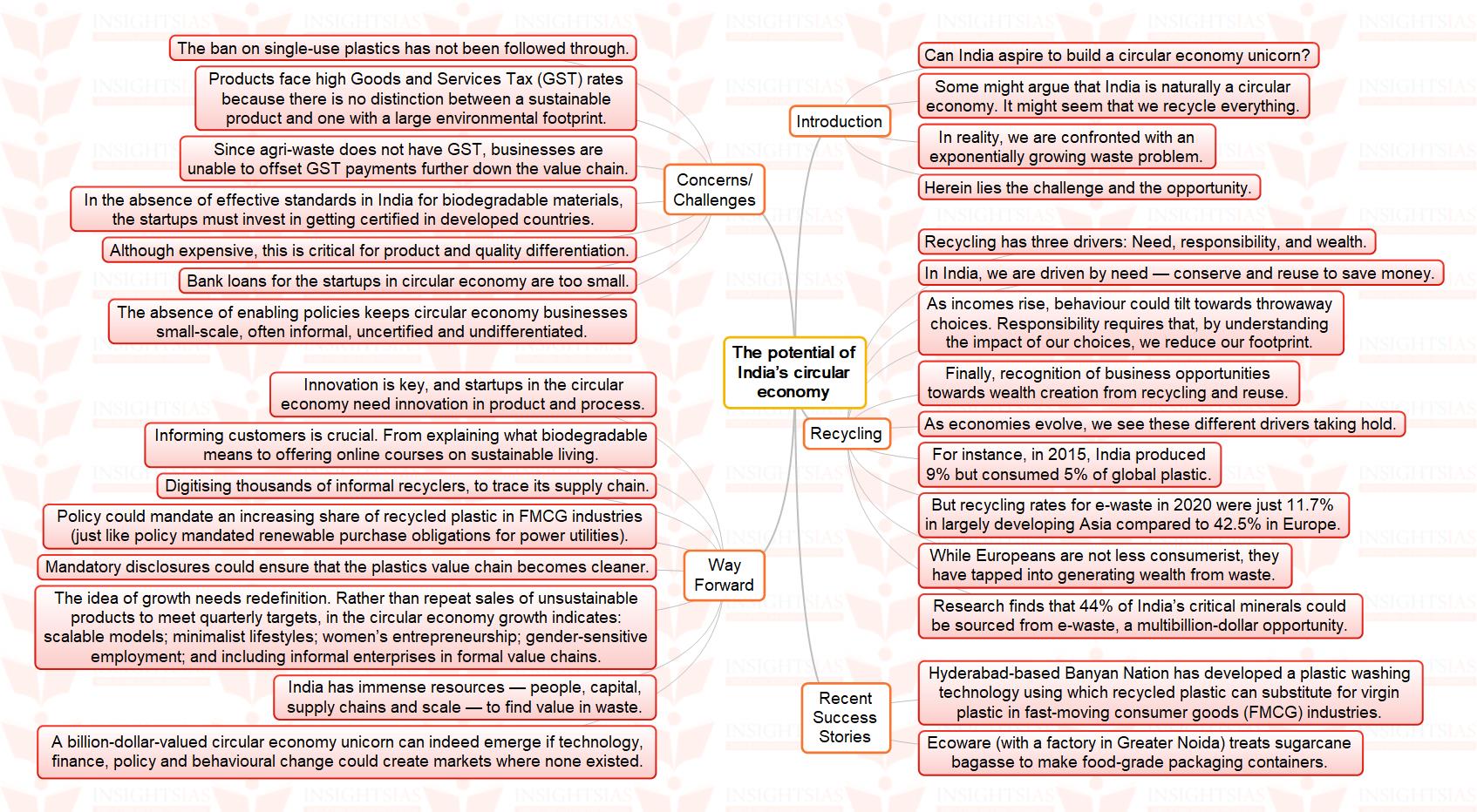 [MINDMAP] – The Potential Of India’s Circular Economy – INSIGHTSIAS ...